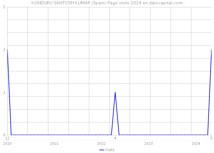 KONDURU SANTOSH KUMAR (Spain) Page visits 2024 