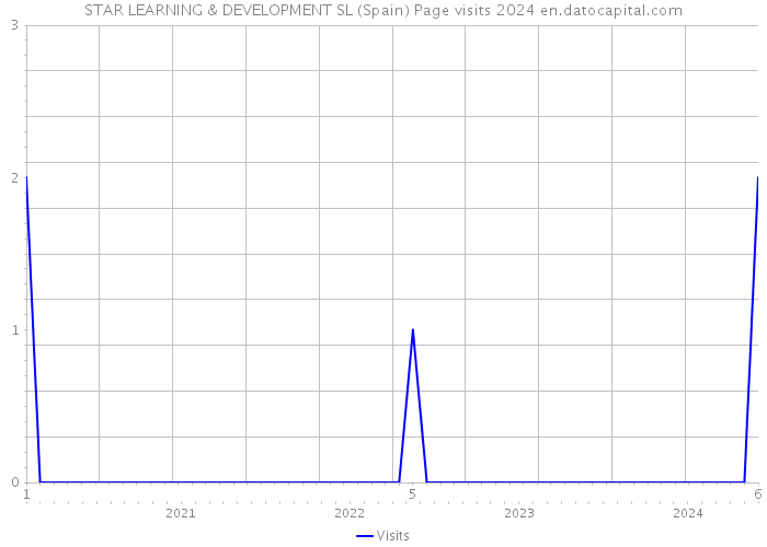 STAR LEARNING & DEVELOPMENT SL (Spain) Page visits 2024 