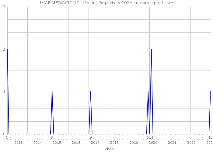 IMAF MEDIACION SL (Spain) Page visits 2024 