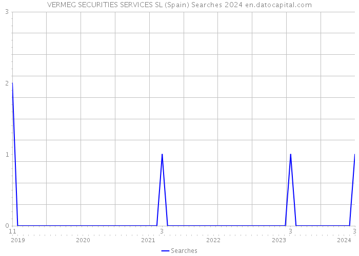 VERMEG SECURITIES SERVICES SL (Spain) Searches 2024 