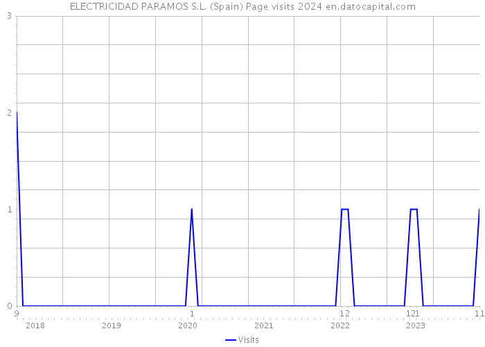 ELECTRICIDAD PARAMOS S.L. (Spain) Page visits 2024 