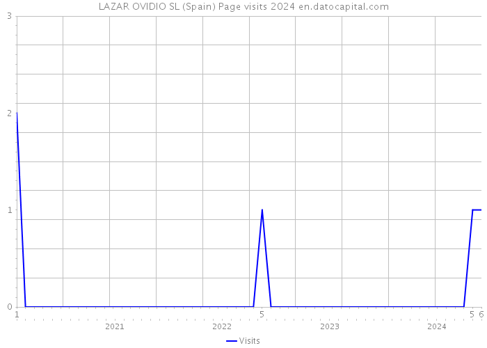 LAZAR OVIDIO SL (Spain) Page visits 2024 