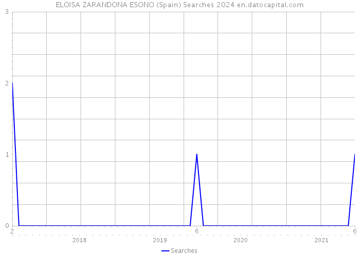 ELOISA ZARANDONA ESONO (Spain) Searches 2024 