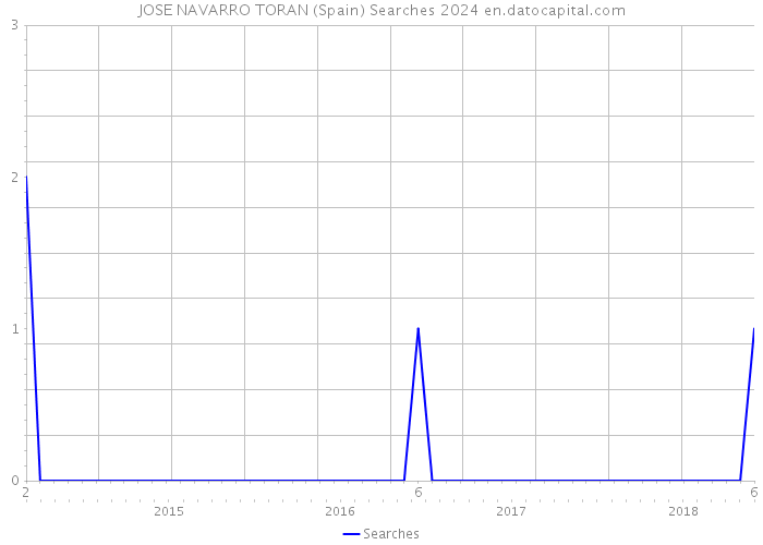 JOSE NAVARRO TORAN (Spain) Searches 2024 