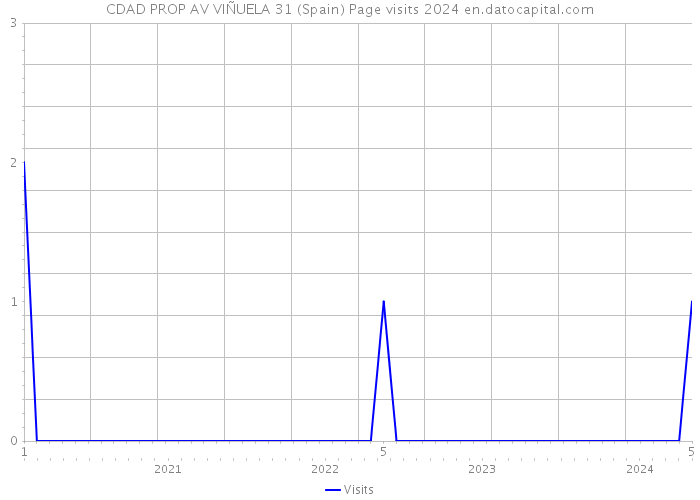 CDAD PROP AV VIÑUELA 31 (Spain) Page visits 2024 