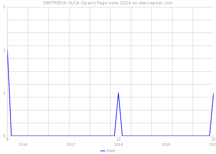 DMITRIEVA OLGA (Spain) Page visits 2024 