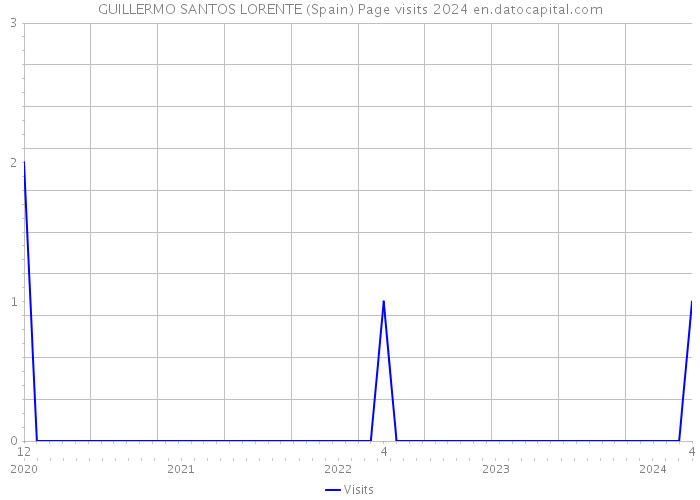 GUILLERMO SANTOS LORENTE (Spain) Page visits 2024 