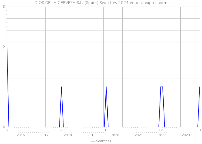DIOS DE LA CERVEZA S.L. (Spain) Searches 2024 