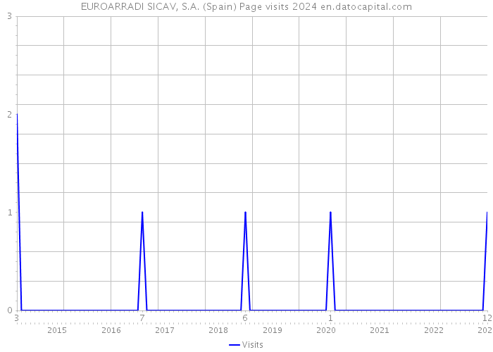 EUROARRADI SICAV, S.A. (Spain) Page visits 2024 
