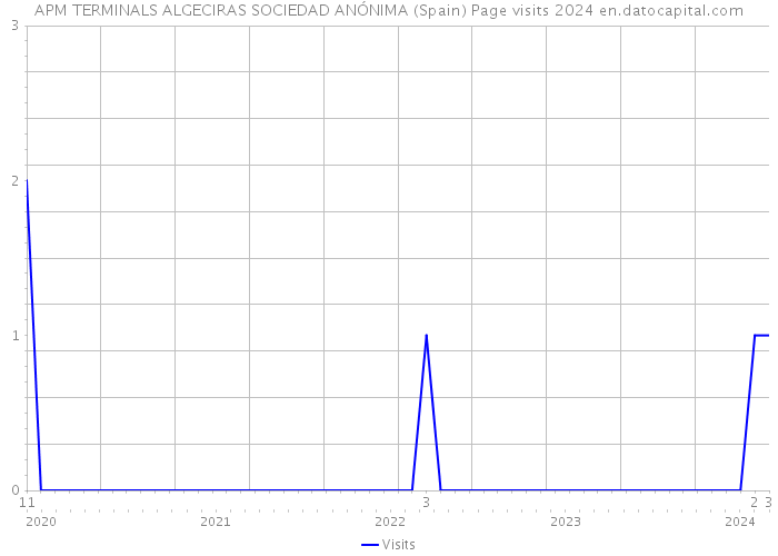APM TERMINALS ALGECIRAS SOCIEDAD ANÓNIMA (Spain) Page visits 2024 