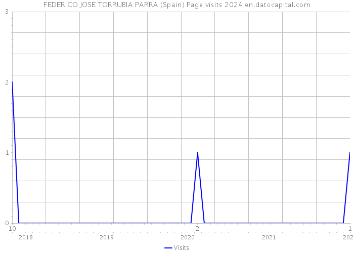 FEDERICO JOSE TORRUBIA PARRA (Spain) Page visits 2024 