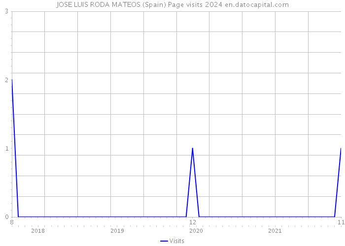 JOSE LUIS RODA MATEOS (Spain) Page visits 2024 