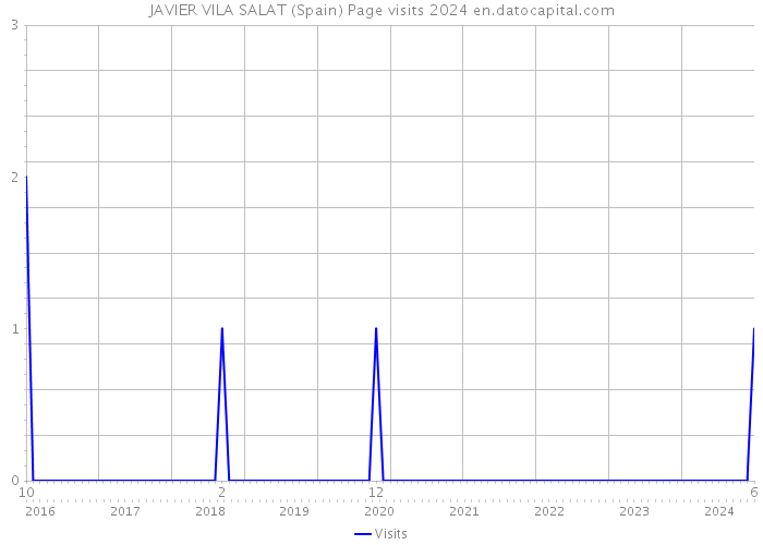 JAVIER VILA SALAT (Spain) Page visits 2024 