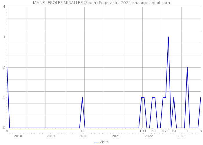 MANEL EROLES MIRALLES (Spain) Page visits 2024 