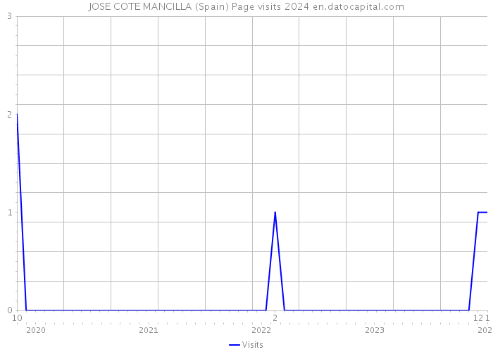 JOSE COTE MANCILLA (Spain) Page visits 2024 