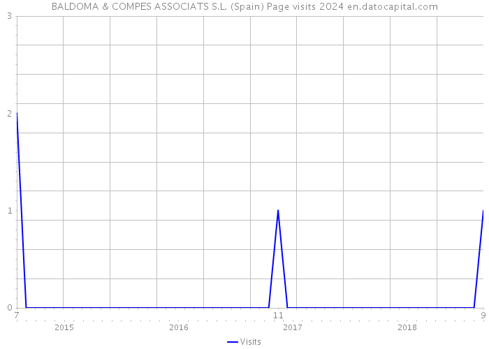 BALDOMA & COMPES ASSOCIATS S.L. (Spain) Page visits 2024 