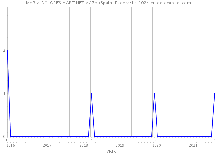 MARIA DOLORES MARTINEZ MAZA (Spain) Page visits 2024 
