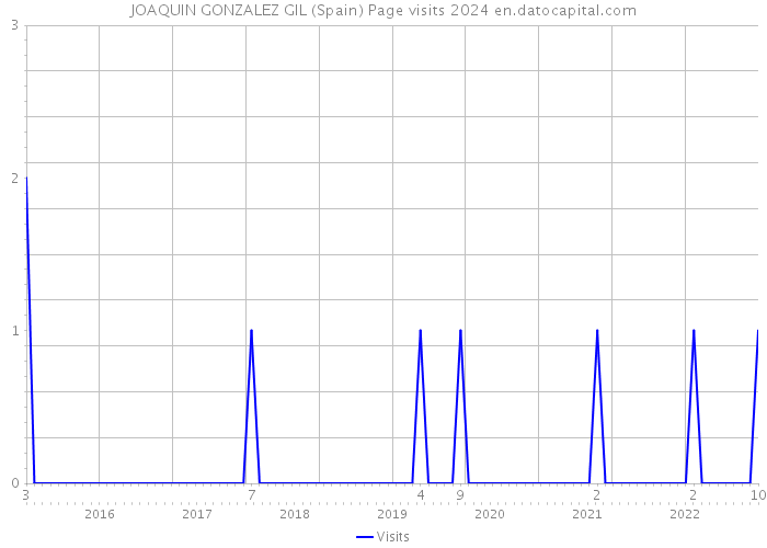 JOAQUIN GONZALEZ GIL (Spain) Page visits 2024 