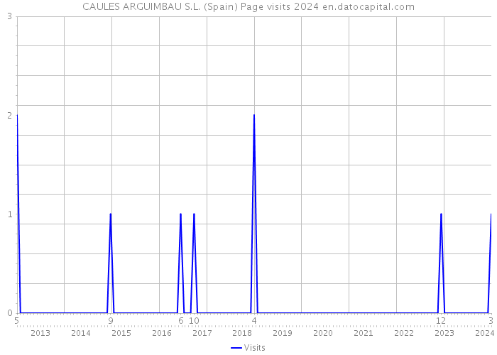 CAULES ARGUIMBAU S.L. (Spain) Page visits 2024 