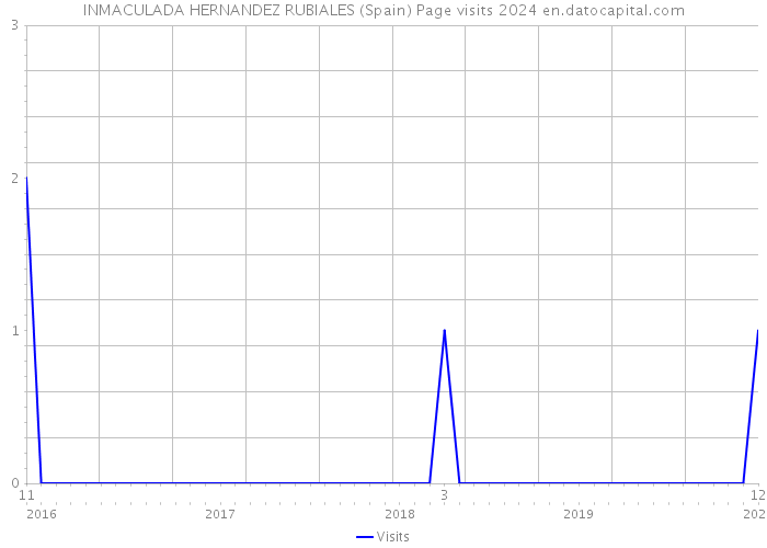 INMACULADA HERNANDEZ RUBIALES (Spain) Page visits 2024 