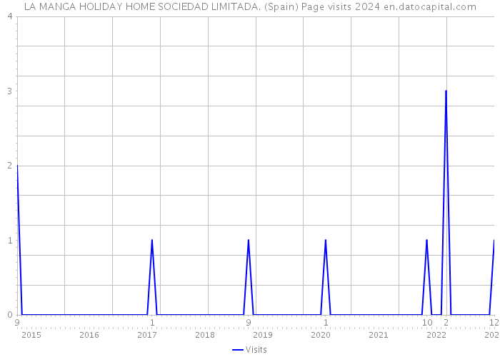 LA MANGA HOLIDAY HOME SOCIEDAD LIMITADA. (Spain) Page visits 2024 