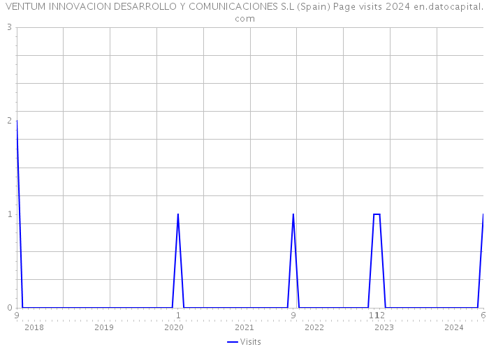 VENTUM INNOVACION DESARROLLO Y COMUNICACIONES S.L (Spain) Page visits 2024 