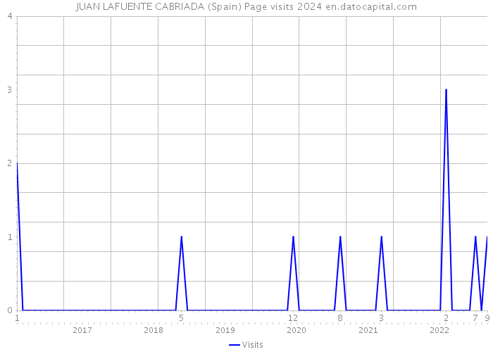 JUAN LAFUENTE CABRIADA (Spain) Page visits 2024 