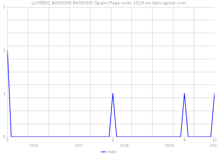 LLORENÇ BASSONS BASSONS (Spain) Page visits 2024 