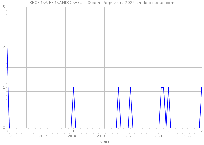 BECERRA FERNANDO REBULL (Spain) Page visits 2024 