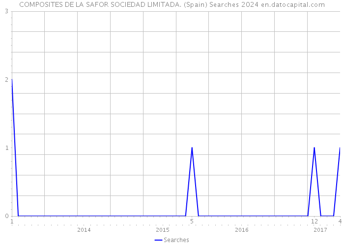 COMPOSITES DE LA SAFOR SOCIEDAD LIMITADA. (Spain) Searches 2024 