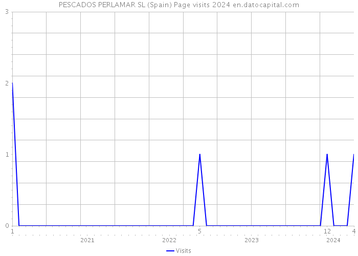 PESCADOS PERLAMAR SL (Spain) Page visits 2024 