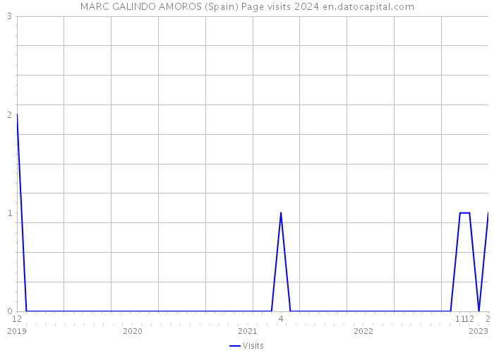 MARC GALINDO AMOROS (Spain) Page visits 2024 