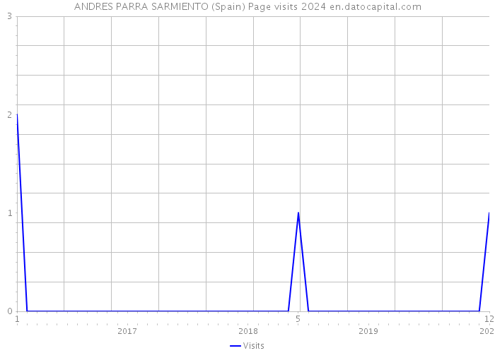 ANDRES PARRA SARMIENTO (Spain) Page visits 2024 