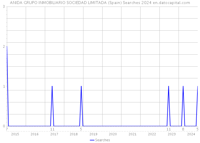 ANIDA GRUPO INMOBILIARIO SOCIEDAD LIMITADA (Spain) Searches 2024 