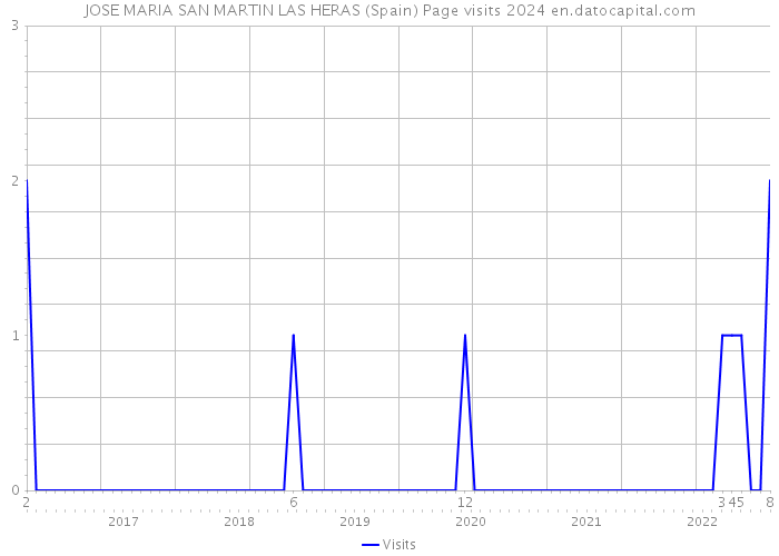 JOSE MARIA SAN MARTIN LAS HERAS (Spain) Page visits 2024 