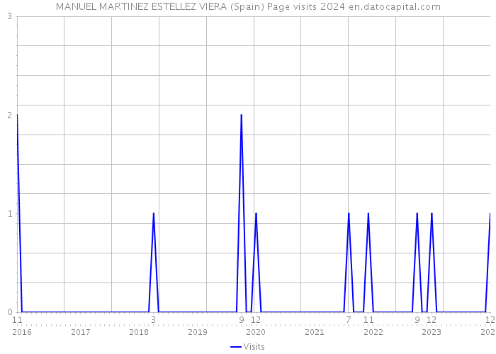 MANUEL MARTINEZ ESTELLEZ VIERA (Spain) Page visits 2024 