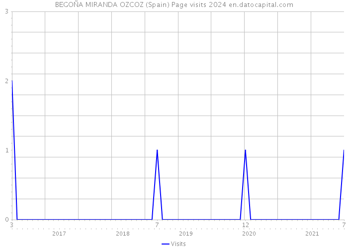 BEGOÑA MIRANDA OZCOZ (Spain) Page visits 2024 