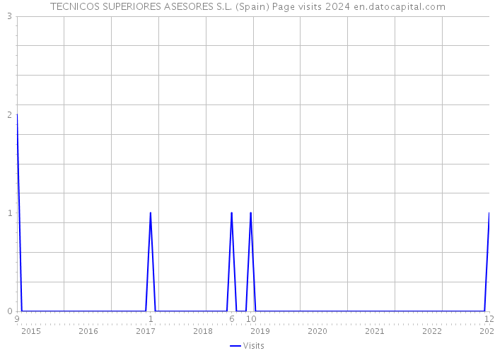 TECNICOS SUPERIORES ASESORES S.L. (Spain) Page visits 2024 