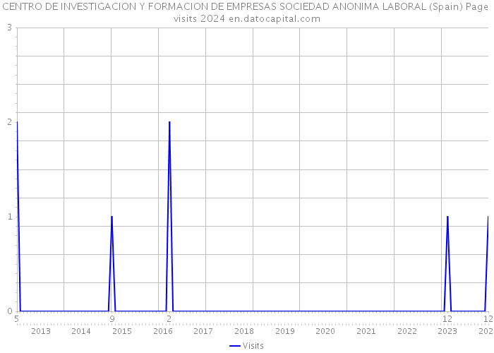 CENTRO DE INVESTIGACION Y FORMACION DE EMPRESAS SOCIEDAD ANONIMA LABORAL (Spain) Page visits 2024 