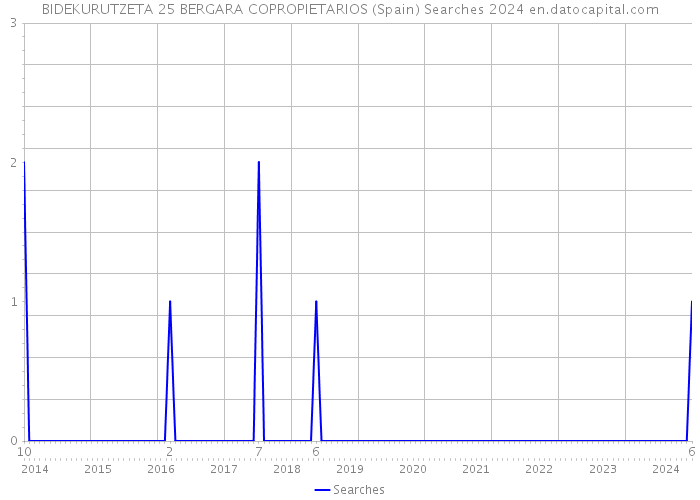 BIDEKURUTZETA 25 BERGARA COPROPIETARIOS (Spain) Searches 2024 