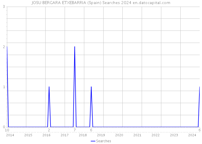 JOSU BERGARA ETXEBARRIA (Spain) Searches 2024 