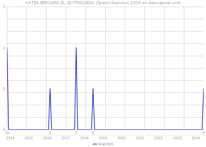 KATEA BERGARA SL. (EXTINGUIDA) (Spain) Searches 2024 