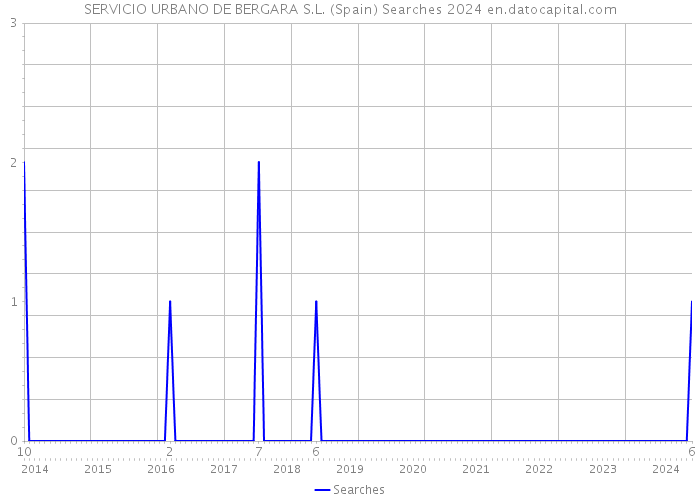 SERVICIO URBANO DE BERGARA S.L. (Spain) Searches 2024 