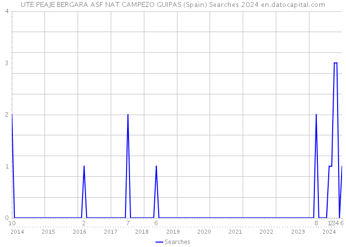 UTE PEAJE BERGARA ASF NAT CAMPEZO GUIPAS (Spain) Searches 2024 