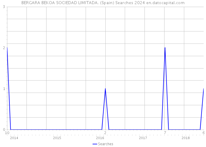BERGARA BEKOA SOCIEDAD LIMITADA. (Spain) Searches 2024 