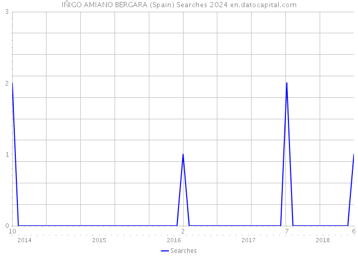 IÑIGO AMIANO BERGARA (Spain) Searches 2024 
