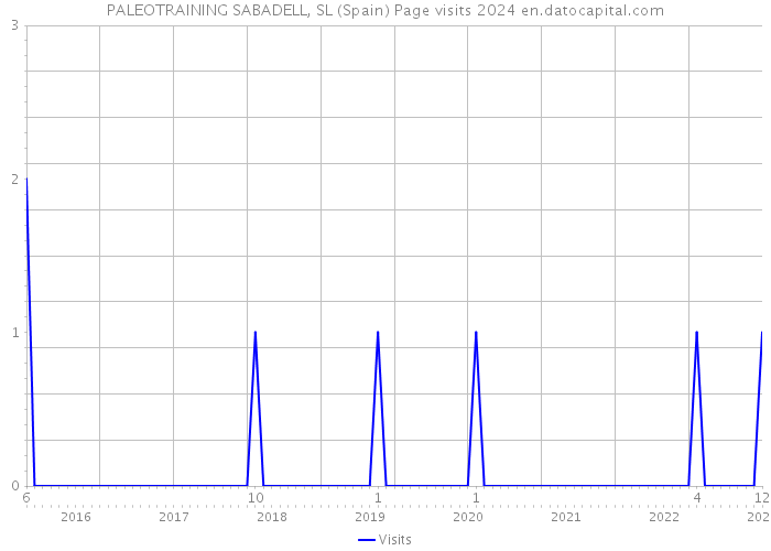 PALEOTRAINING SABADELL, SL (Spain) Page visits 2024 