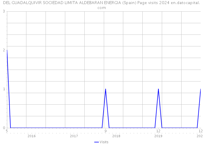 DEL GUADALQUIVIR SOCIEDAD LIMITA ALDEBARAN ENERGIA (Spain) Page visits 2024 