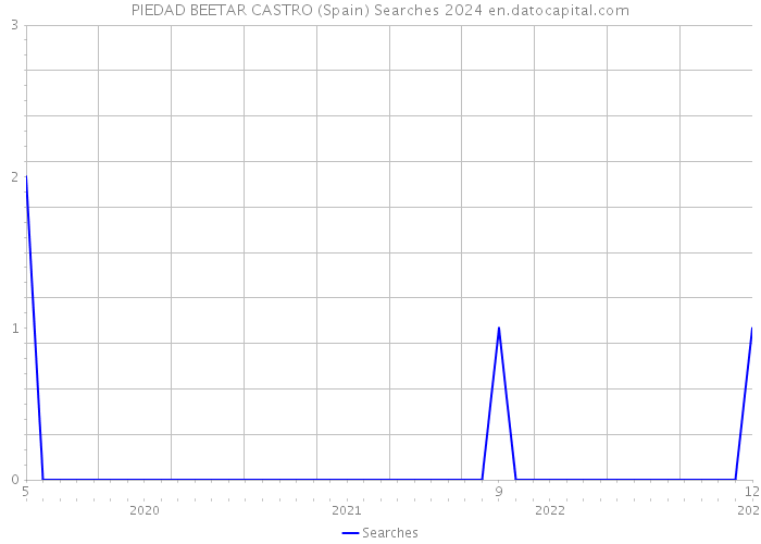 PIEDAD BEETAR CASTRO (Spain) Searches 2024 