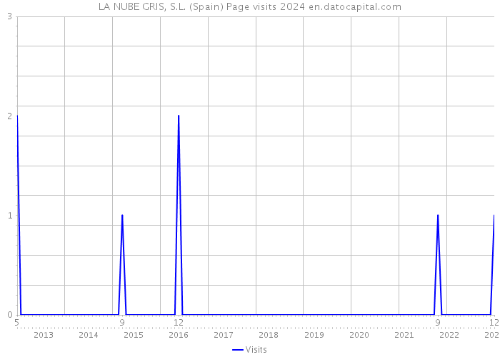 LA NUBE GRIS, S.L. (Spain) Page visits 2024 